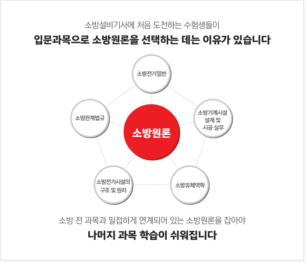 소방설비기사에 처음 도전하는 수험생들이 입문과목으로 소방원론을 선택하는 데는 이유가 있습니다